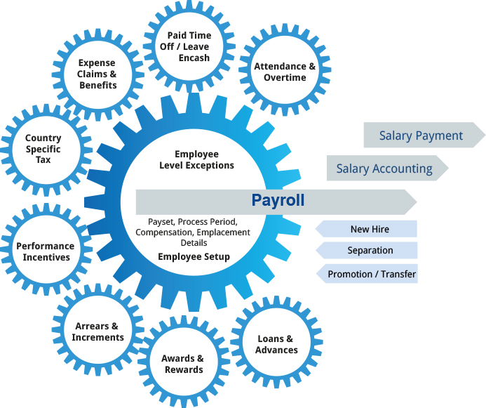 HR & Payroll Software for Apparel Industry